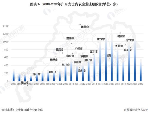 2022年廣東省女士內(nèi)衣企業(yè)大數(shù)據(jù)全景分析 企業(yè)數(shù)量、競爭格局與投融資趨勢